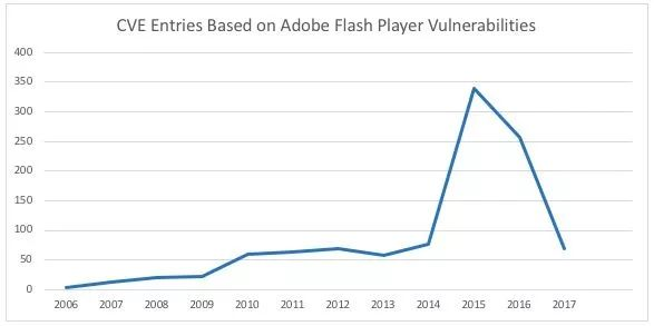 Flash续命：说好的停止服务 咋还更新了？