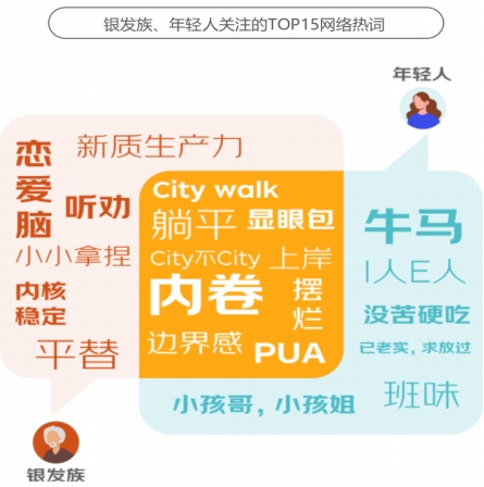 京东《2024银发族消费报告》：银发族和年轻人在更多消费场景产生“交集”(图3)