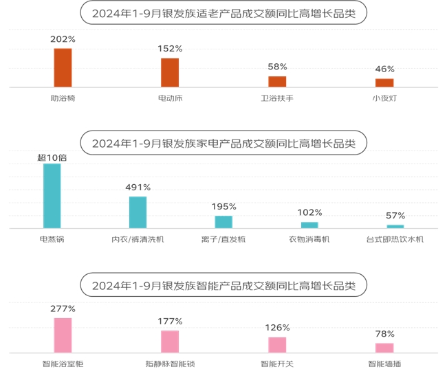 京东《2024银发族消费报告》：银发族和年轻人在更多消费场景产生“交集”(图22)