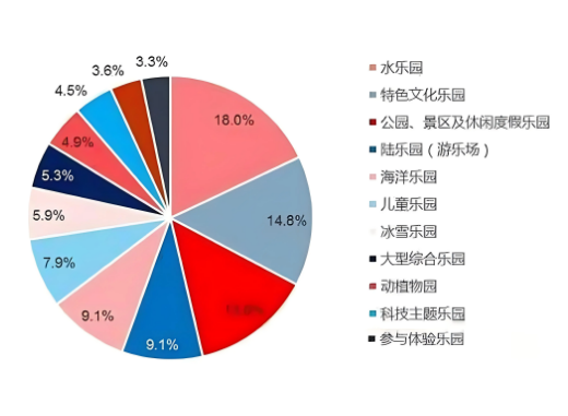 2024年水上乐园行业发展现状分析：水上乐园行业朝着可持续发展方向迈进