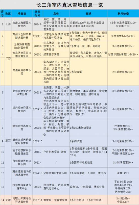 渴望冰雪世界？可以打卡长三角这些滑雪好去处(图16)