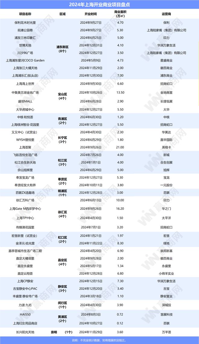 2024年上海新开40个商场爆款项目有点多