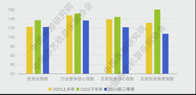 《2024年前三季度文旅行业投资游乐装备采购指数调研报告》发布