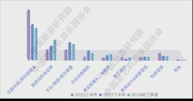 《2024年前三季度文旅行业投资游乐装备采购指数调研报告》发布(图2)