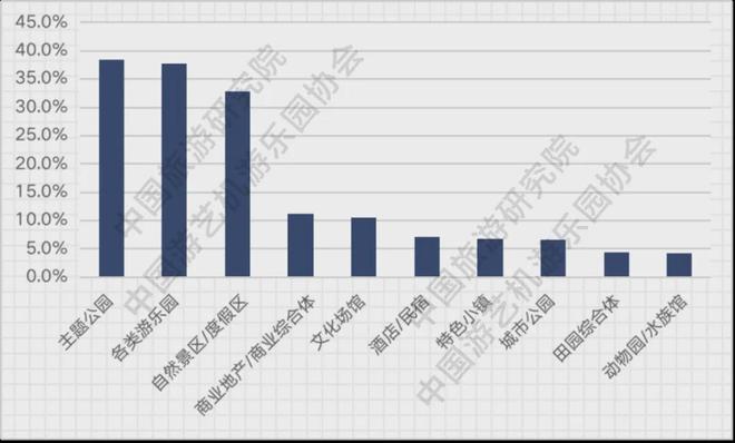 《2024年前三季度文旅行业投资游乐装备采购指数调研报告》发布(图5)