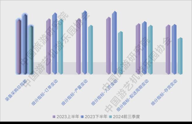 《2024年前三季度文旅行业投资游乐装备采购指数调研报告》发布(图6)
