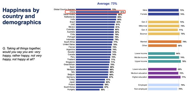 世界幸福国家榜单出炉：新西兰排名第10！中国人幸福感全球最高！(图4)