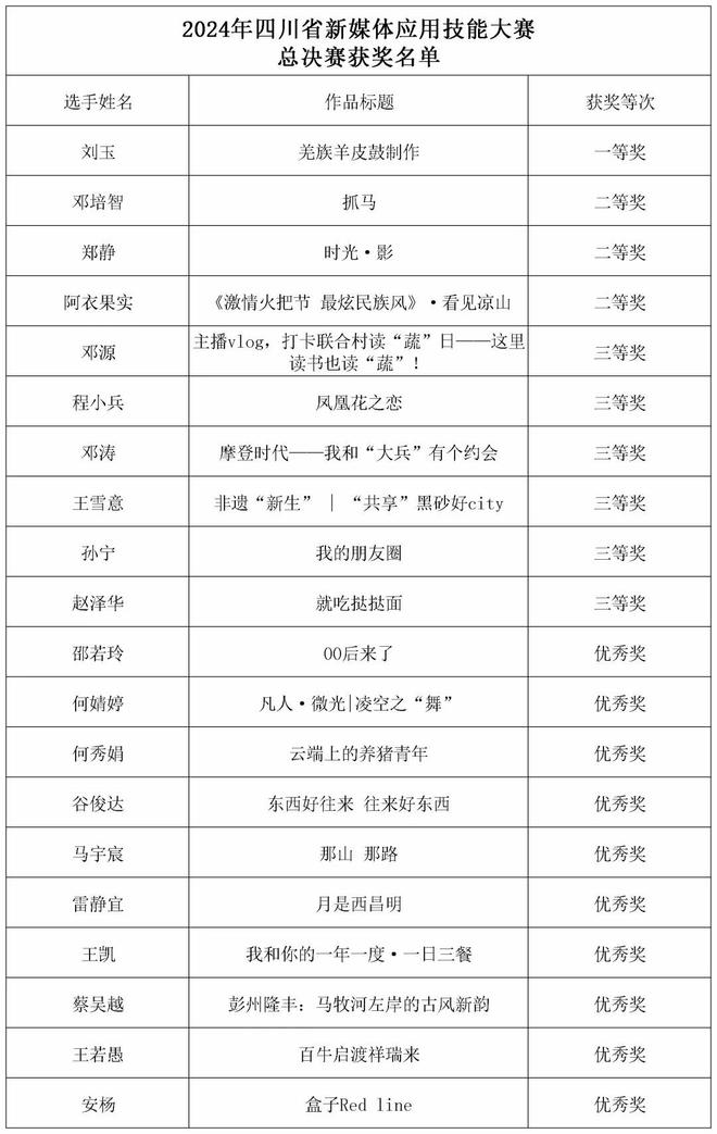 2024年四川省新媒体应用技能大赛总决赛暨颁奖典礼在成都举行