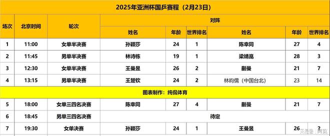 决赛对阵出炉！王楚钦4-2林昀儒与大胖争冠；王曼昱大战孙颖莎