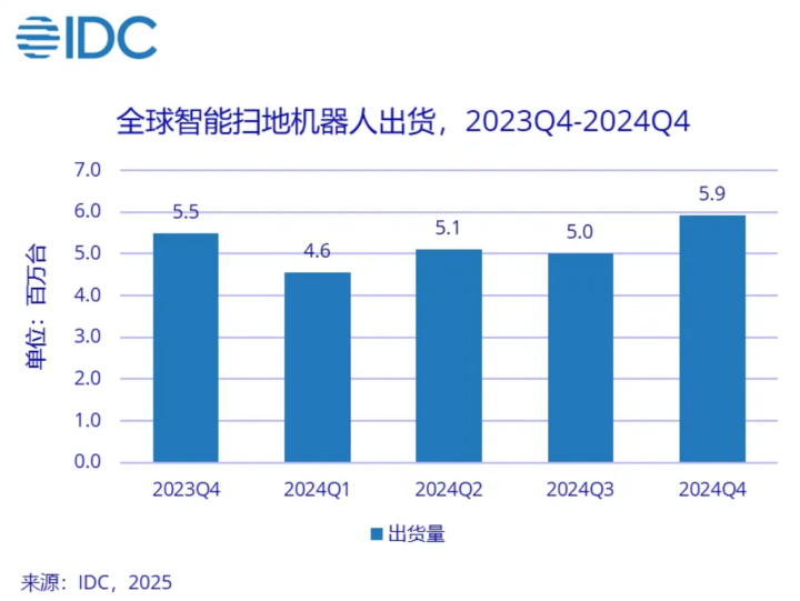 2024全球扫地机市场呈增长态势 石头扫地机器人销量销额双第一