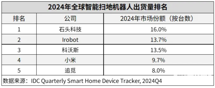 2024全球扫地机市场呈增长态势 石头扫地机器人销量销额双第一(图2)