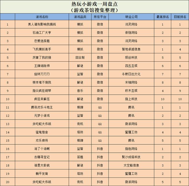 真人擦边小游戏挺进微信人气榜一 休闲新游周报