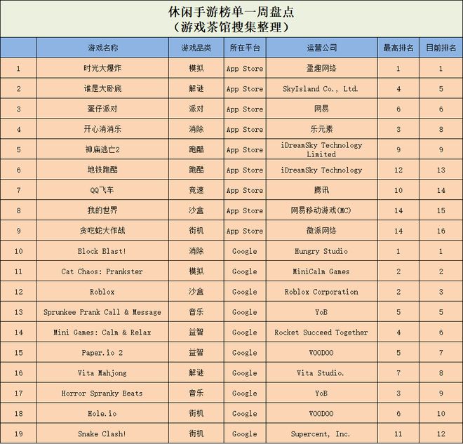 真人擦边小游戏挺进微信人气榜一 休闲新游周报(图7)