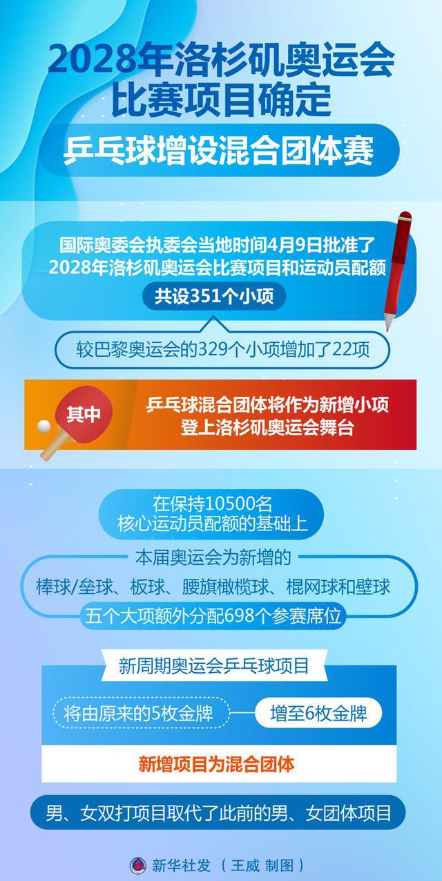 2028洛杉矶奥运新增22个小项项目调整把“东道主优势”算盘打得叮当响