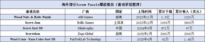 单款吸金超2亿这个玩法正在席卷全球 品类热游大赏(图1)