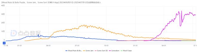 单款吸金超2亿这个玩法正在席卷全球 品类热游大赏(图5)