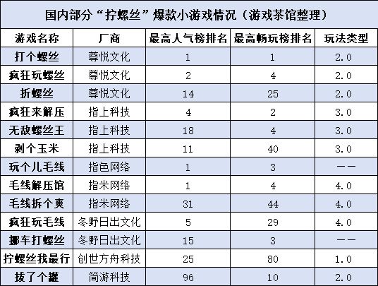 单款吸金超2亿这个玩法正在席卷全球 品类热游大赏(图7)