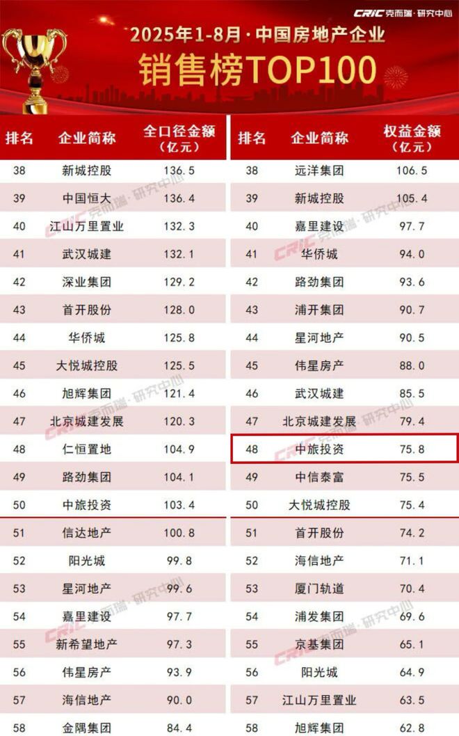 逆势上行标杆崛起：中旅投资以“业绩位”印证长期主义