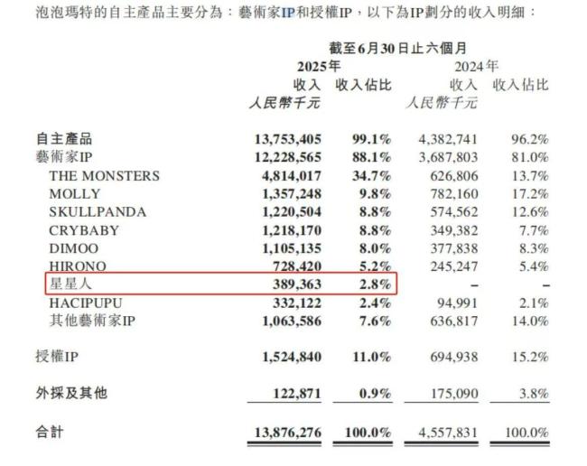 星星人成了泡泡玛特的新晋“顶流” 治愈美学引发热潮(图13)