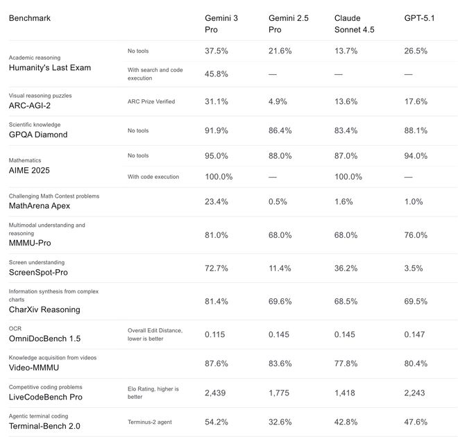 OpenAI内忧外患：模型+App表现被谷歌反超万亿美元算力投入远超营收