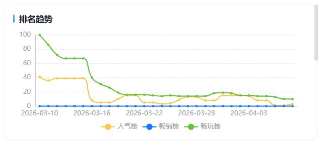 霸榜TOP3这款游戏算是把流量密码抄明白了(图8)
