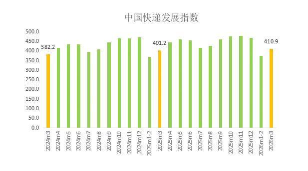 国家邮政局：2026年3月中国快递发展指数同比增长24%(图1)