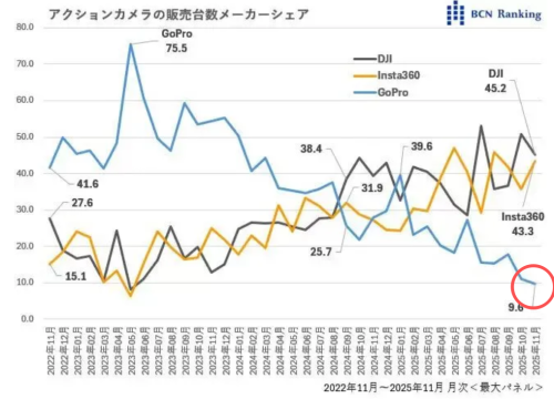 暴跌百亿的“相机圈苹果”为轻视中国付出代价(图3)