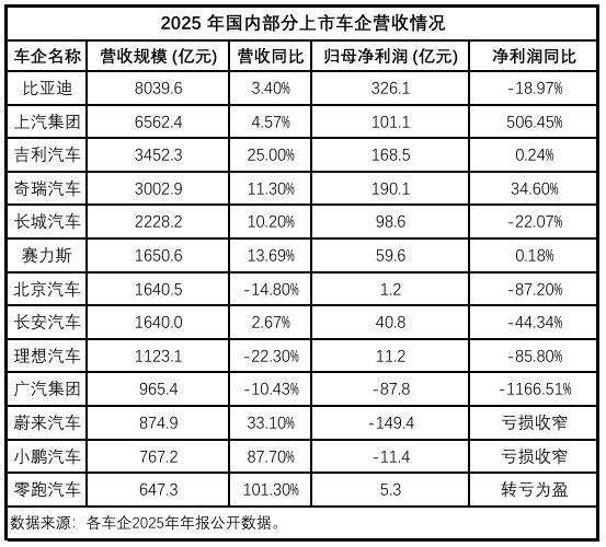 年报观察：“分化”格局显现新能源车企蓄力向上(图1)